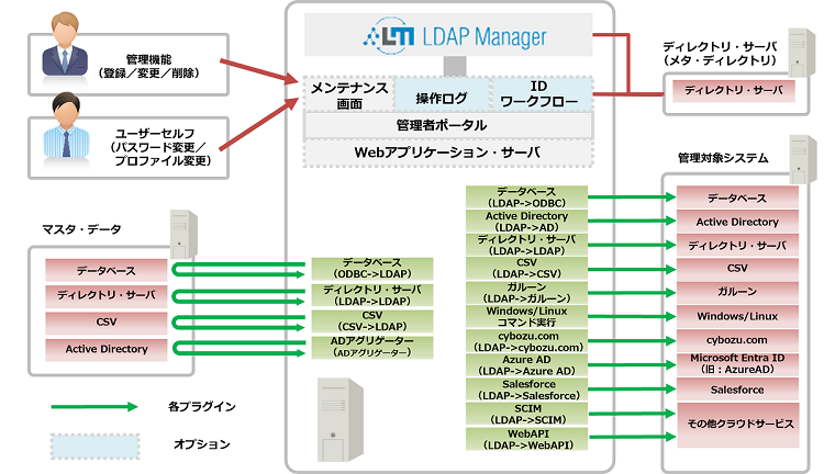 LDAP Managerシステム構成